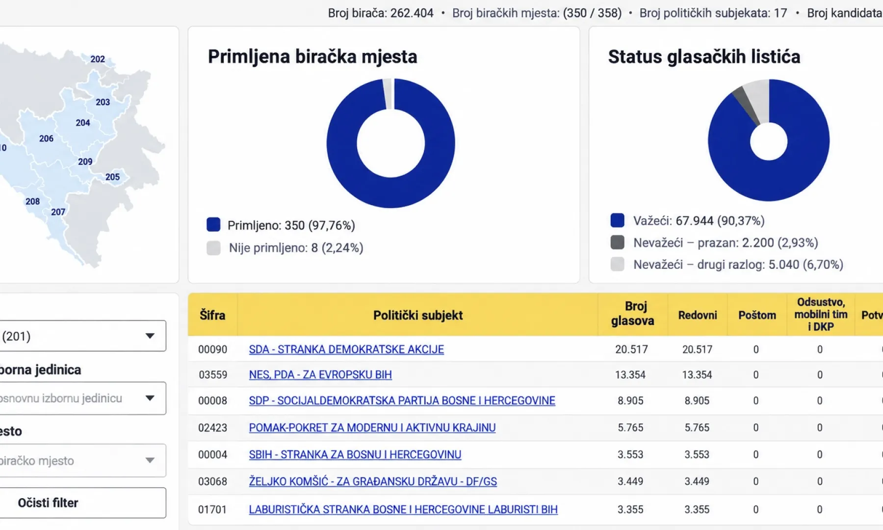 Laburistička stranka BiH osvojila dva mandata u Skupštini USK uz izlaznost ispod 30 posto na izborima