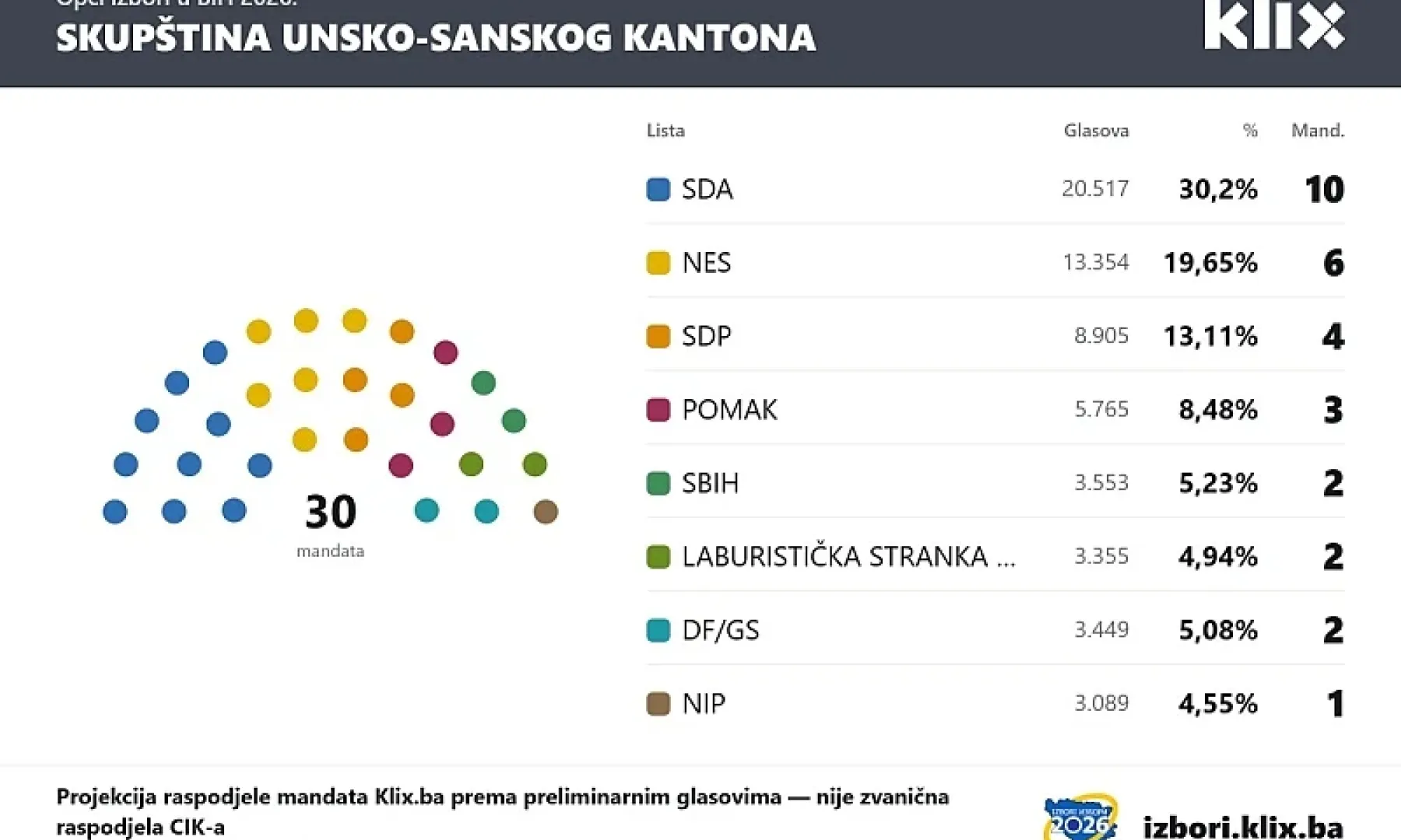 Laburistička stranka BiH osvojila dva mandata u Skupštini Unsko-sanskog kantona prema preliminarnim rezultatima CIK-a
