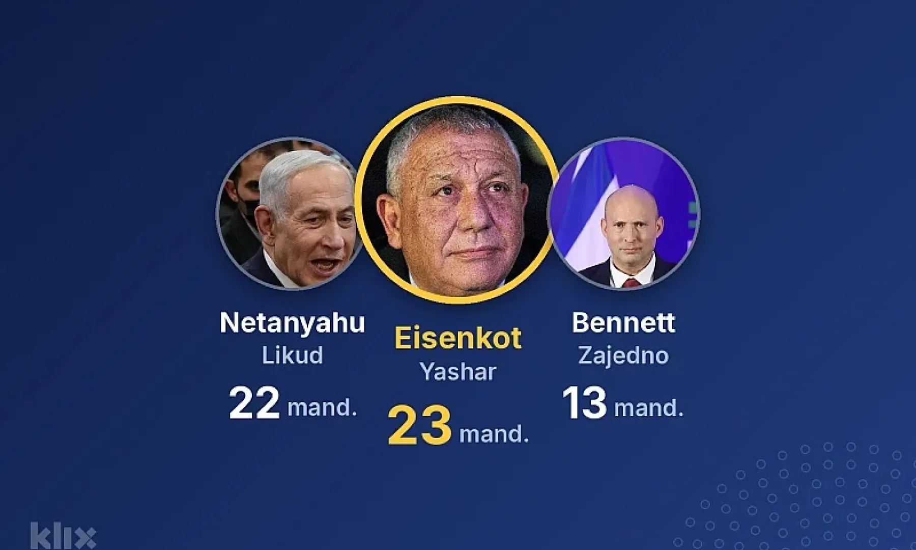 Prema anketama, Eisenkot vodi ispred Netanyahua, ali nijedan blok ne može osvojiti većinu u Knessetu na izborima 27. oktobra