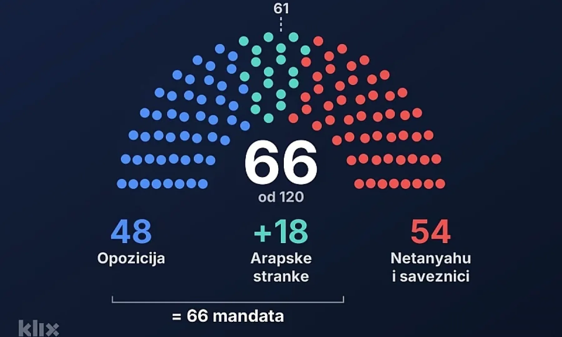 Yair Golan poziva opozicione stranke da se udruže s arapskim strankama kako bi formirali novu vladu u Izraelu