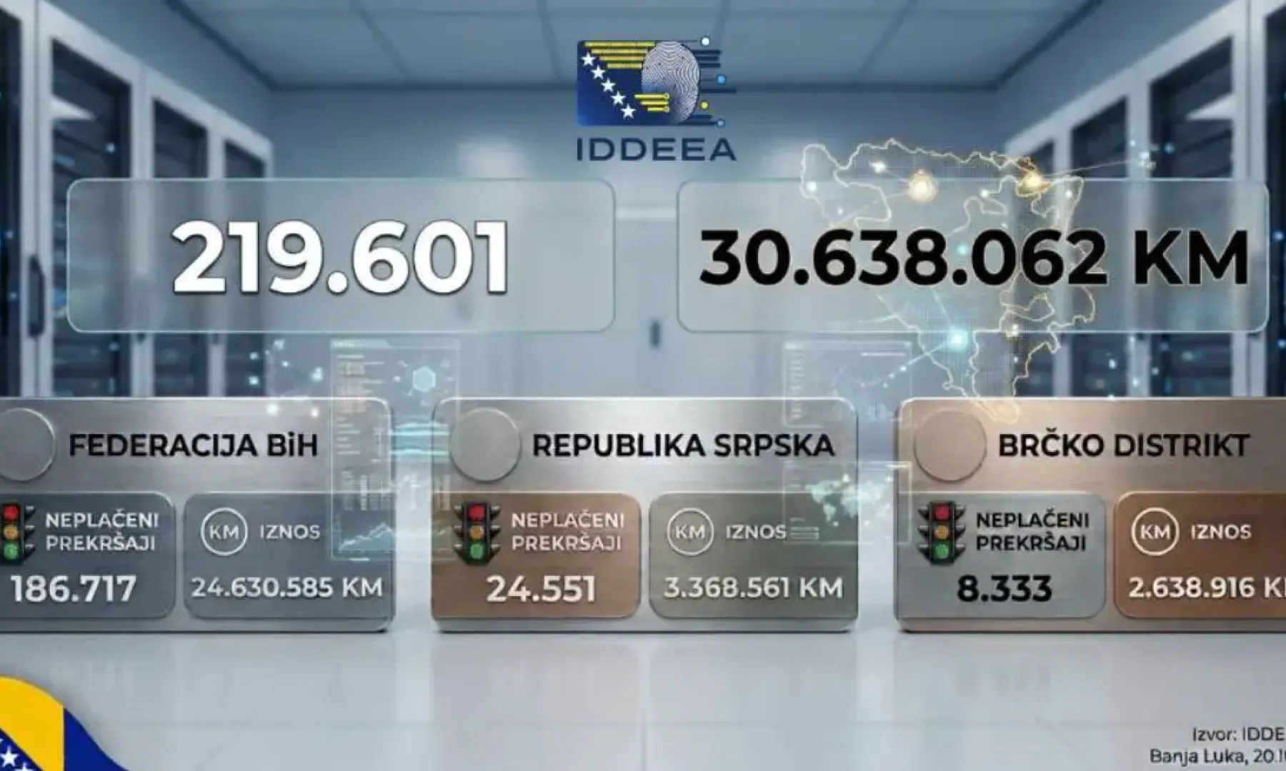 U Bosni i Hercegovini evidentirano više od 219.000 neplaćenih prekršajnih naloga u ukupnom iznosu od 30 miliona KM