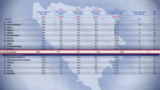 UN prvi put smjestio Bosnu i Hercegovinu u društvo najrazvijenijih država svijeta