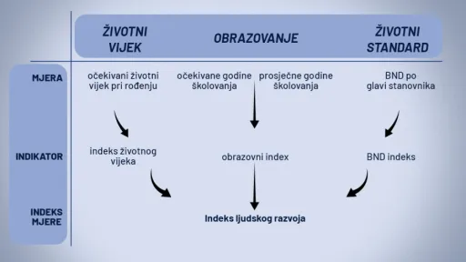 Kako se računa HDI (Ilustracija: A.L/Klix.ba)