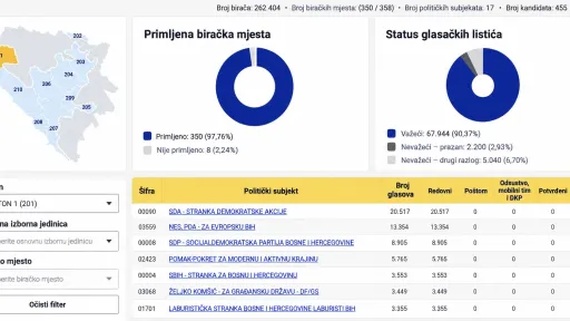 Laburistička stranka BiH osvojila dva mandata u Skupštini USK uz izlaznost ispod 30 posto na izborima