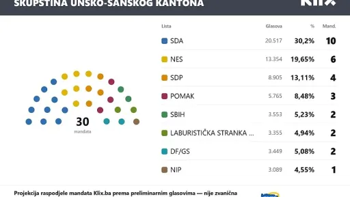 Laburistička stranka BiH osvojila dva mandata u Skupštini Unsko-sanskog kantona prema preliminarnim rezultatima CIK-a