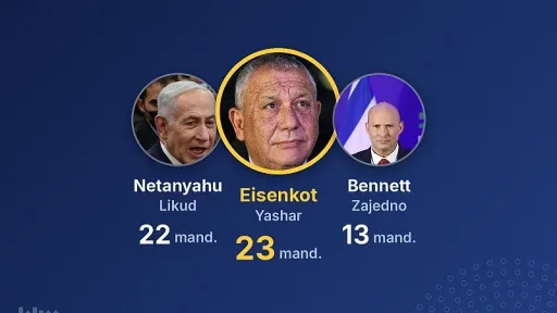 Prema anketama, Eisenkot vodi ispred Netanyahua, ali nijedan blok ne može osvojiti većinu u Knessetu na izborima 27. oktobra