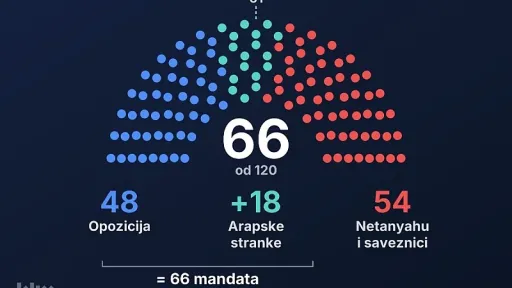 Yair Golan poziva opozicione stranke da se udruže s arapskim strankama kako bi formirali novu vladu u Izraelu