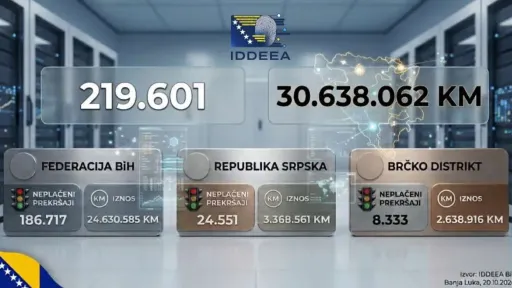 U Bosni i Hercegovini evidentirano više od 219.000 neplaćenih prekršajnih naloga u ukupnom iznosu od 30 miliona KM